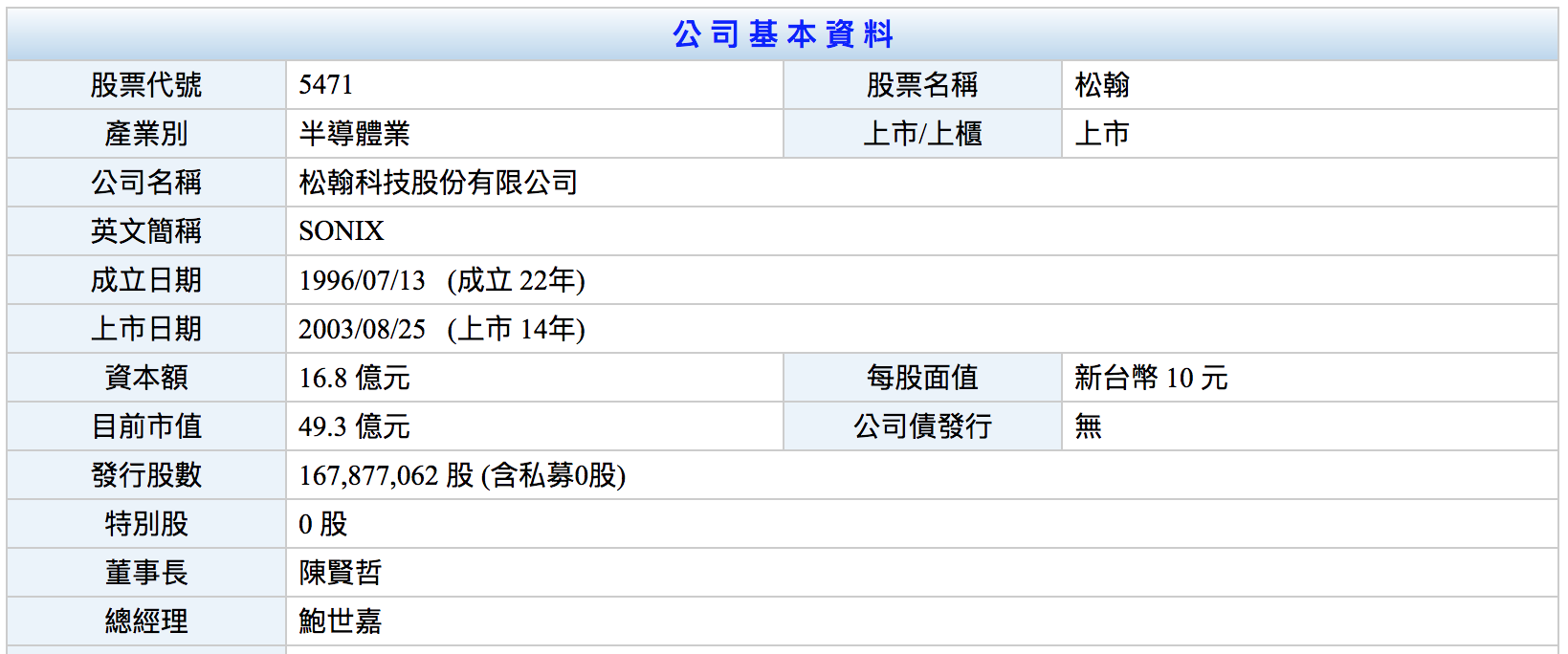 5471松翰簡易資料– 我們的股票投資