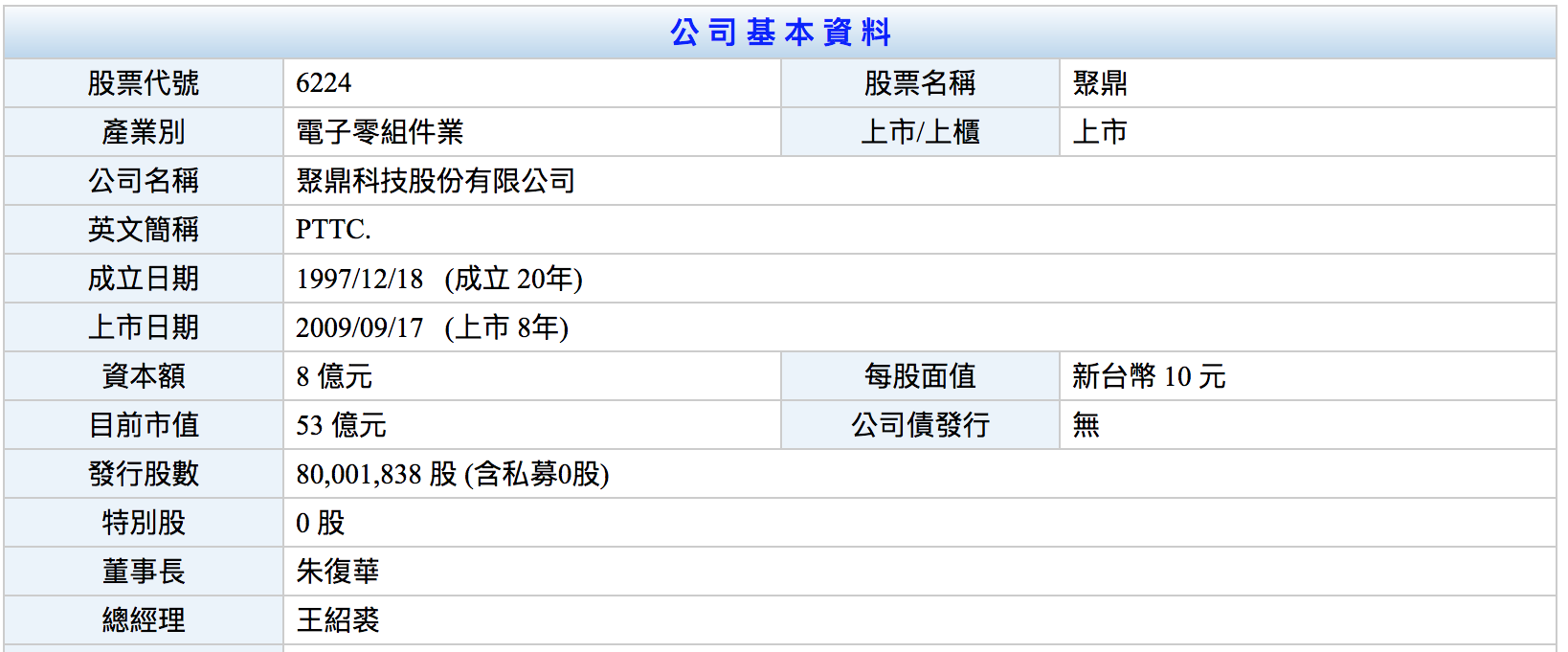 6224 聚鼎簡易資料– 我們的股票投資